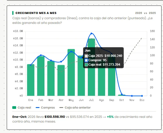Crecimiento mes a mes: caja real 2026 contra 2025, $100.598.190 contra $95.536.074 en los mismos meses, +5%