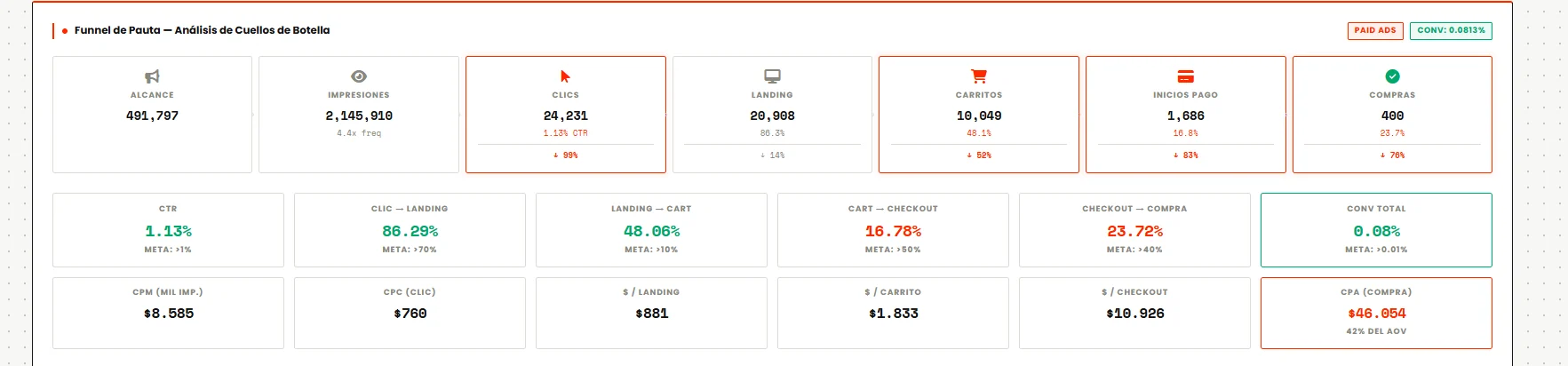 Tablero de embudo de pauta de una tienda Shopify colombiana: alcance, impresiones, clics, landing, carritos, inicios de pago y compras, con los pasos bajo meta en rojo