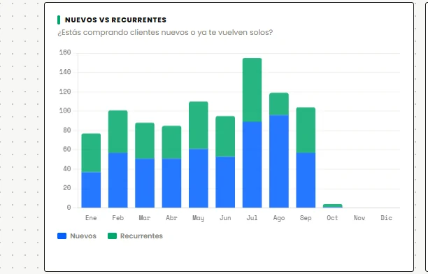 Nuevos vs recurrentes por mes 2026: compras de clientes nuevos y recurrentes de enero a octubre