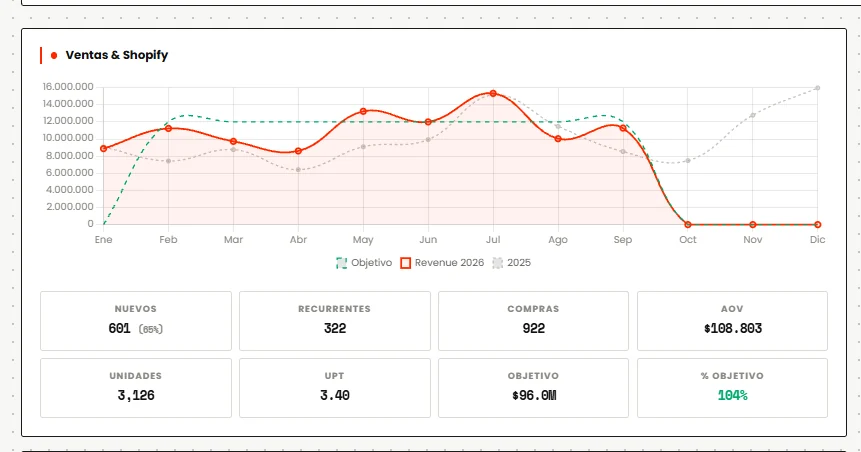 Ventas Shopify 2026 contra objetivo y 2025: 601 clientes nuevos, 322 recurrentes, 922 compras, ticket promedio $108.803, 104% del objetivo